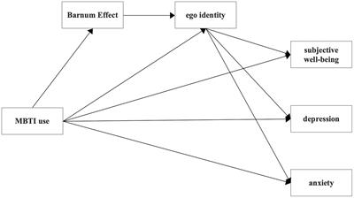 Personality assessment usage and mental health among Chinese adolescents: A sequential mediation model of the Barnum effect and ego identity